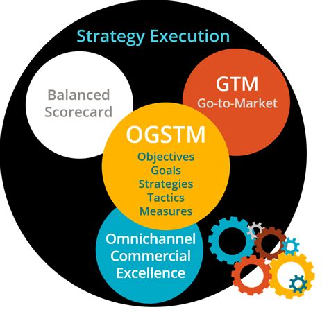 Image result for Strategy Execution