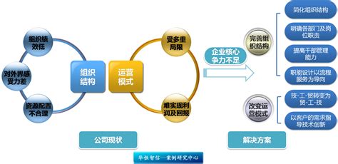 某化工企业组织结构优化与运营模式调整纪实 - 北京华恒智信人力资源顾问有限公司