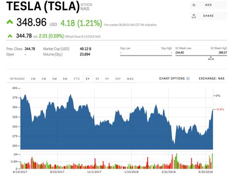 Tesla has surged more than 20% since Elon Musk warned of the 'short ...