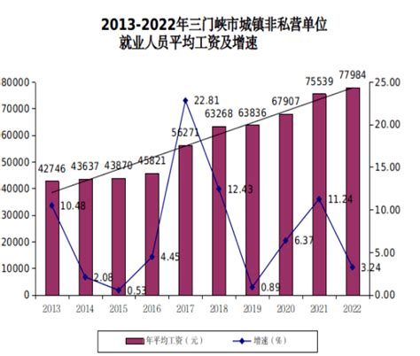 【数据发布】2022年三门峡市就业人员平均工资平稳增长_单位_统计_城镇