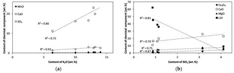 Phosphorus-Rich Ash from Poultry Manure Combustion in a Fluidized Bed ...