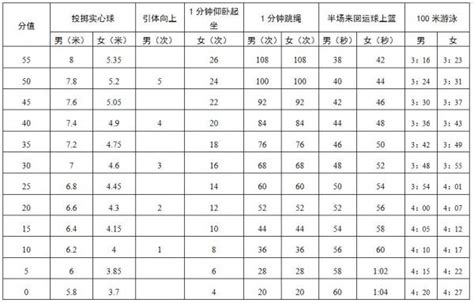 2022深圳中考体育成绩评分标准详解（附各项目得分对照表） -教育_深圳本地宝