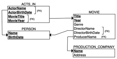 Image result for Relational DB Example