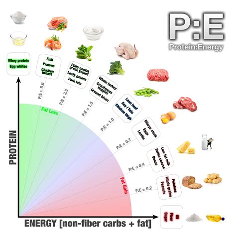 You probably need way more Protein