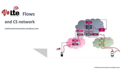 Volte SIP Call Flow 的图像结果