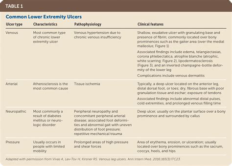 Arterial Ulcer