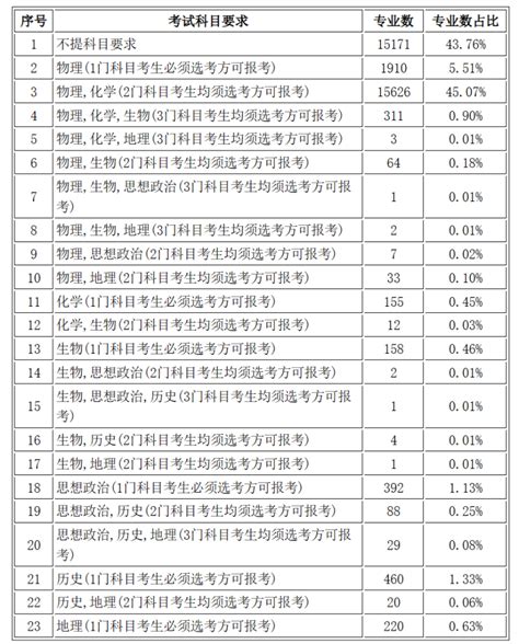 2024选科要求公布！新高一学生选科将迎来重大变化！_腾讯新闻