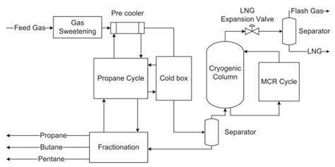 The Design and Optimization of Natural Gas Liquefaction Processes: A Review