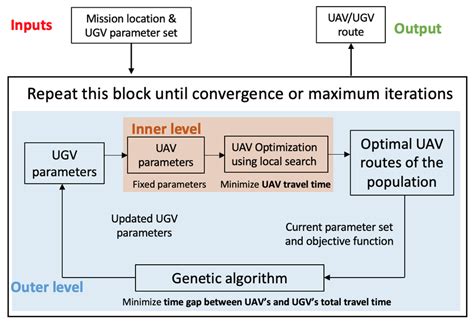 Image result for Bi-Level Optimization Matlab