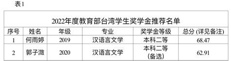 关于 2022 年度教育部台湾、港澳及华侨学生奖学金评选结果的公示-华侨大学文学院