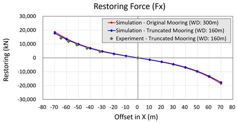 Investigation of Low-Frequency Pitch Motion Characteristics for KRISO ...