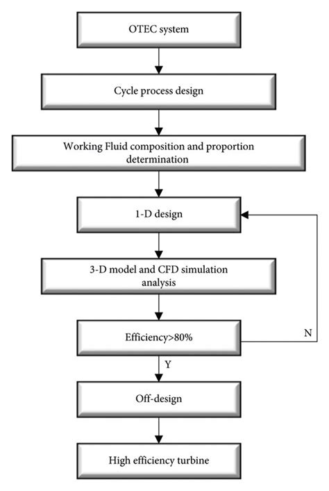 Image result for Work Process Study Chart