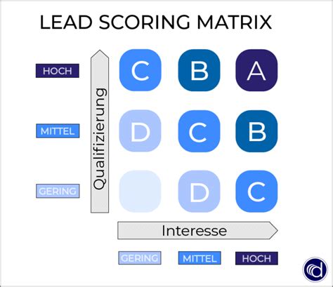 Lead Scoring: Definition, Prozess und Unterschiede B2B vs. B2C