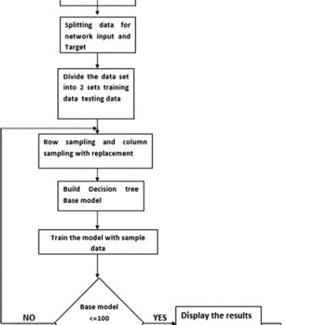 Image result for Random Flow Chart