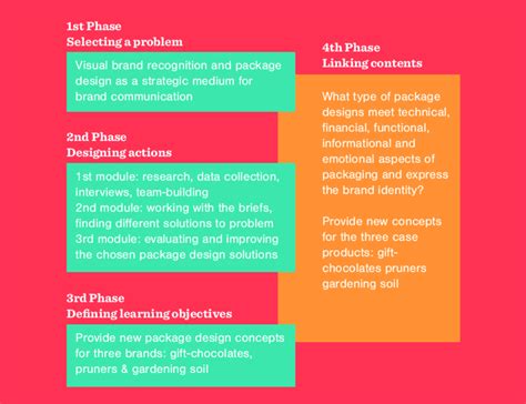 Image result for Design Problem Based Learning