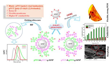 Research - Polymer Chemistry Laboratory :: University of Hyderabad