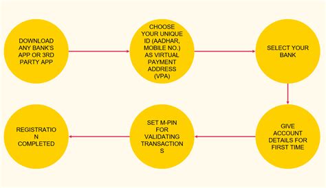 Registering on UPI