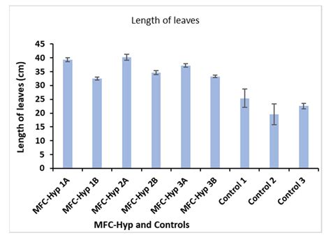 Integrating Microbial Fuel Cell and Hydroponic Technologies Using a ...