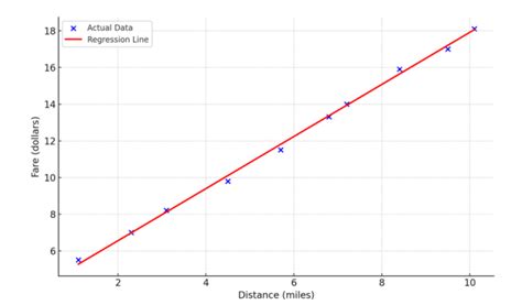 Regression Algorithm 的图像结果