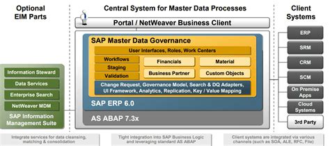 SAP MDG Tutorial 的图像结果