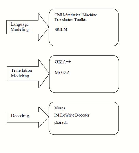 Statistical Machine Translation 的图像结果