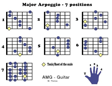 What Are Arpeggios Guitar at Blanche Carter blog