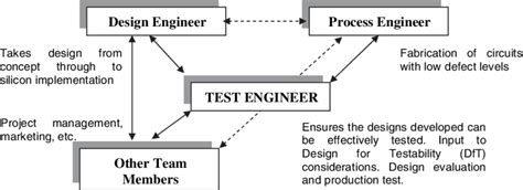 Image result for Test Development Process in Engineering