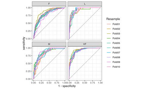 ROC Curve Tutorial 的图像结果