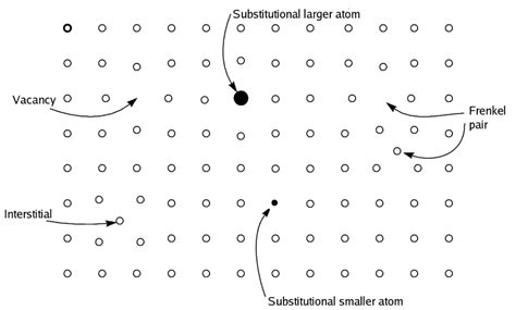 2: Most common point defects in metals. | Download Scientific Diagram