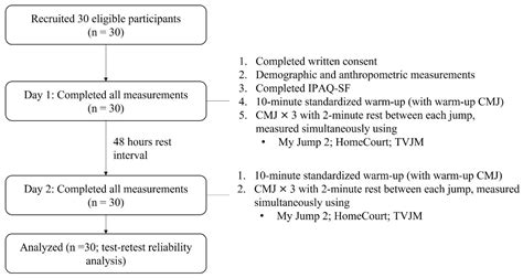 The Concurrent Validity and Test-Retest Reliability of Possible Remote ...