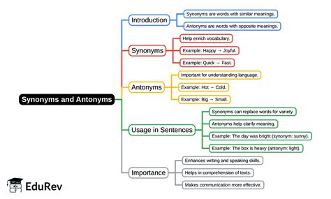 Mindmap: Synonyms and Antonyms - English Grammar Class 5 PDF Download