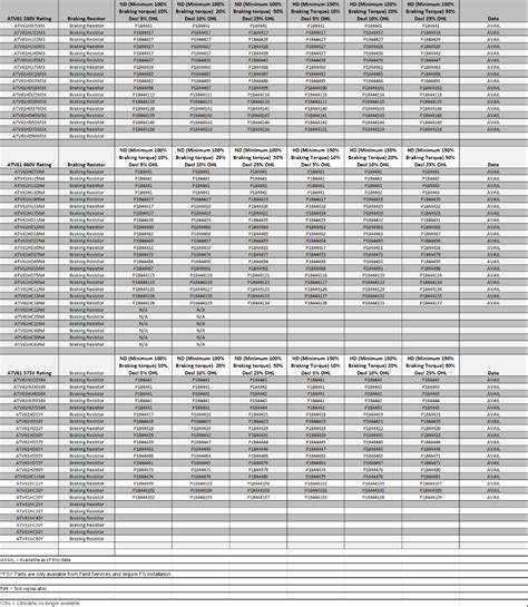 What are the part numbers of DB dynamic braking resistors for ATV61 ...