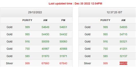 Gold-Silver Rates Today: सोने की कीमत में उछाल, चांदी 68 हजार के पार ...