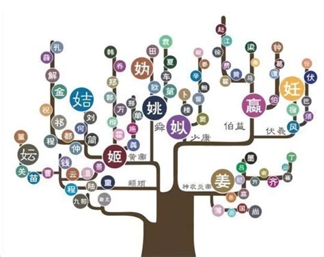 中华姓氏起源一览表：你的家族姓氏起源于哪里？_始祖