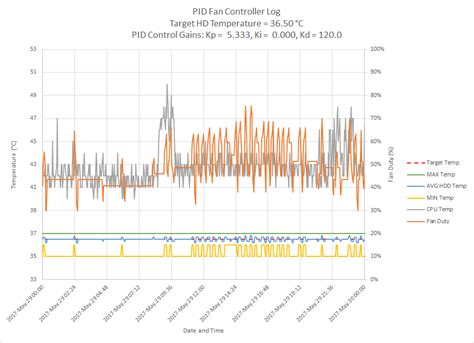 Image result for PID Fan Speed Control