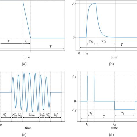 Image result for Waveform Formulas