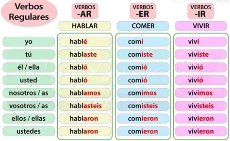 Regular Verbs in Spanish Preterite Tense