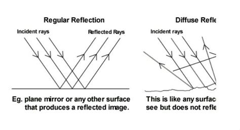 What is regular and diffused reflection?? - Brainly.in