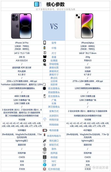 iPhone 14 和 iPhone 15 系列的主要区别是什么？ - 知乎