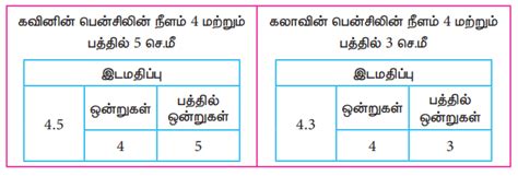தசம எண்களைக் குறித்தல் (Representing a Decimal Number) - எண்ணியல் ...
