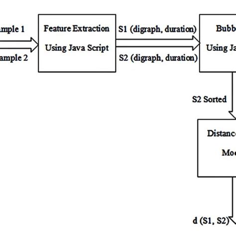 Image result for Sample Block Diagram for Dictionary App Working in JavaScript