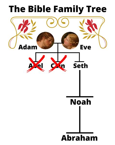 Adam to Abraham - Adam’s Family Line through Noah and His Sons - A Bible Family Tree - Jacki Kellum