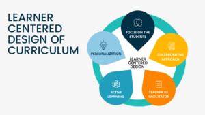 Image result for Example of Curriculum Design