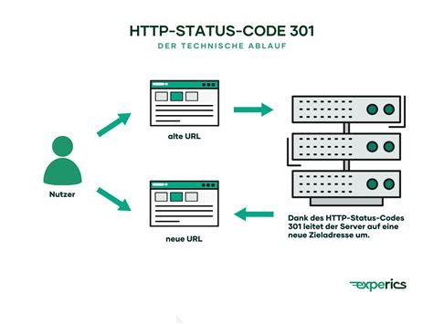 Status Code 301 HTTP 的图像结果