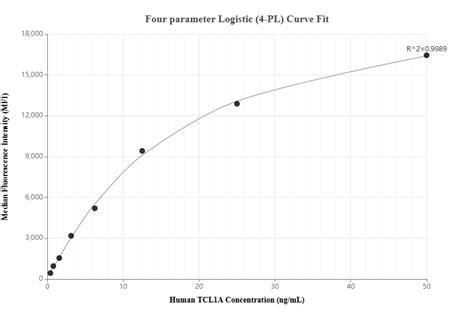 TCL1A Recombinant Matched Antibody Pair, PBS Only antibody (MP01835-2 ...