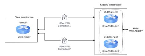 Image result for IPSec VPN Linux