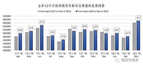 欧洲：2019年1-3月商用车新车销量增长5.1%_搜狐汽车_搜狐网