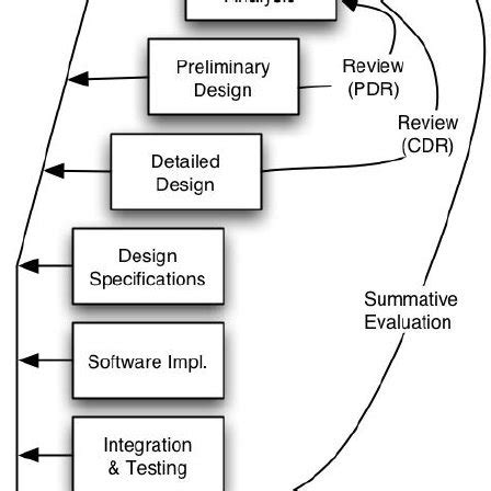 Image result for Software Engineering Development