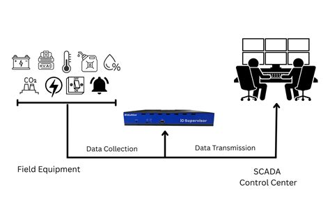 Image result for Remote Telemetry Unit