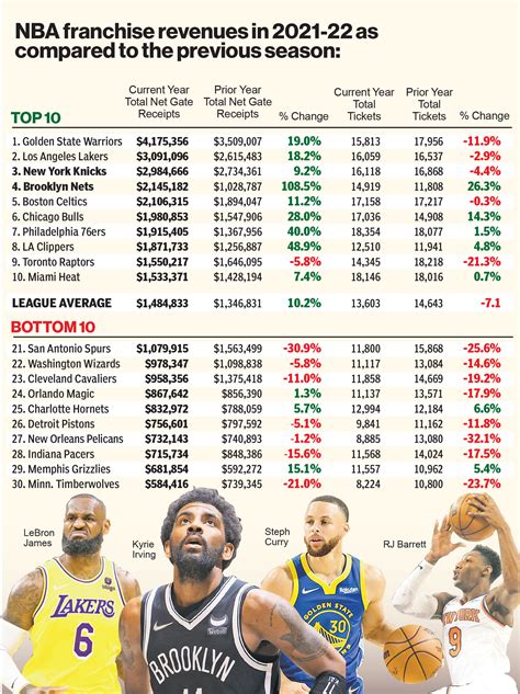 NBA teams hike ticket prices as attendance drops, data shows